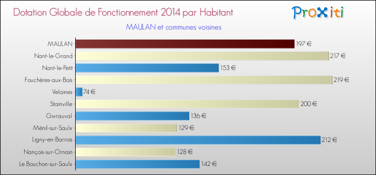 Montant des dotations globales de fonctionnement DGF par Habitant pour MAULAN et les communes proches en 2014. Comparaison des des dotations globales de fonctionnement DGF par habitant pour MAULAN et les communes voisines en 2014.