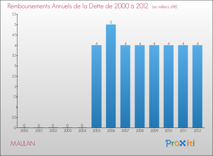 Evolution de l'annuité de la dette pour la commune de MAULAN de 2000 à 2012 Annuités de la dette pour MAULAN de 2000 à 2012