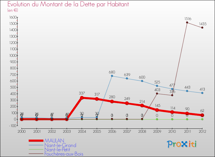 Evolution de la dette par habitant pour la commune de MAULAN et les communes proches de 2000 à 2012 Comparaison de la dette par habitant pour MAULAN et les communes voisines de 2000 à 2012