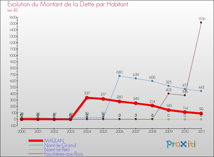 Evolution de la dette par habitant pour la commune de MAULAN et les communes proches Comparaison de la dette par habitant pour MAULAN et les communes voisines