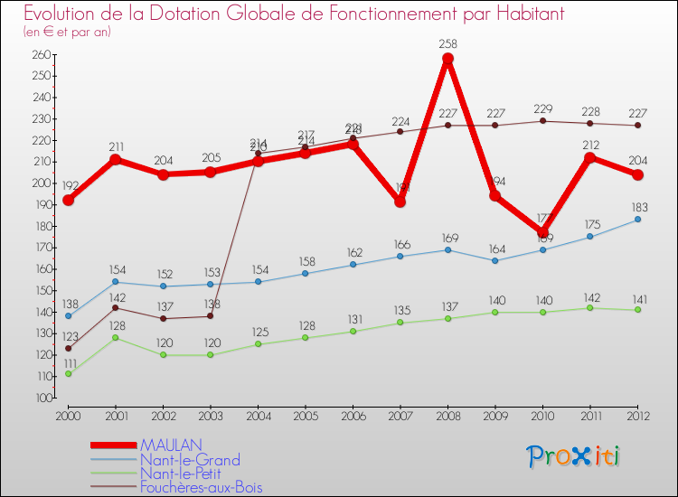 Evolution et montant de la dotation globale de fonctionnement par Habitant pour MAULAN et les communes proches Comparaison des dotations globales de fonctionnement par habitant pour MAULAN et les communes voisines