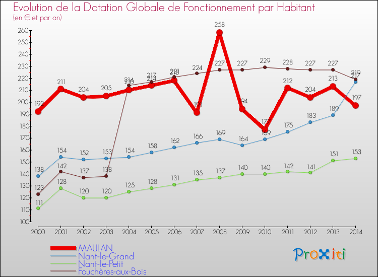 Evolution et montant de la dotation globale de fonctionnement par Habitant pour MAULAN et les communes proches de 2000 à 2014. Comparaison des dotations globales de fonctionnement par habitant pour MAULAN et les communes voisines de 2000 à 2014.