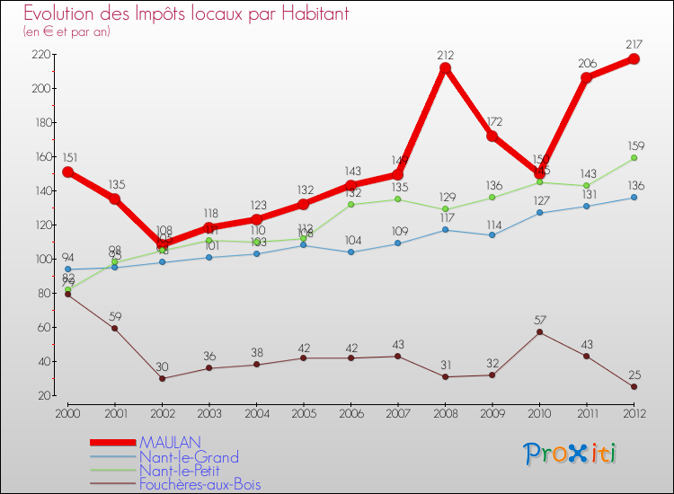 Evolution et montant des impôts locaux par Habitant pour MAULAN et les communes proches Comparaison des impôts locaux par habitant pour MAULAN et les communes voisines