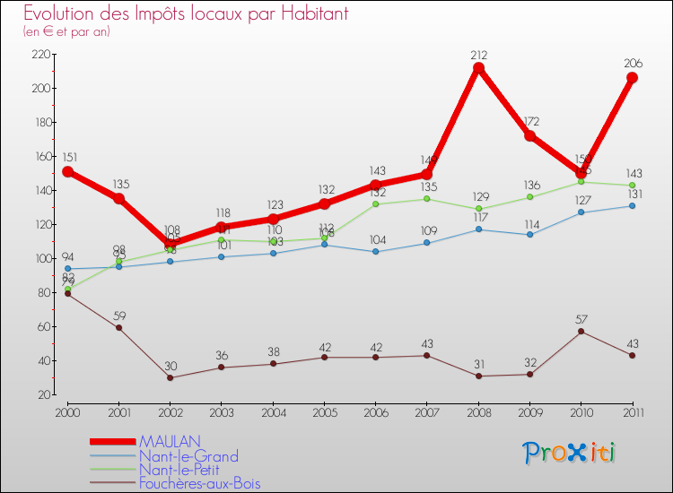 Evolution et montant des impôts locaux par Habitant pour MAULAN et les communes proches Comparaison des impôts locaux par habitant pour MAULAN et les communes voisines