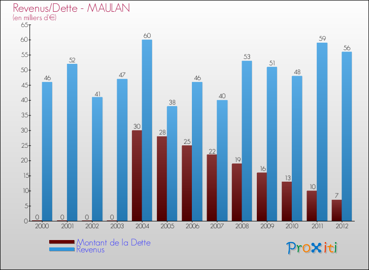 Evolution comparée de la dette et des revenus pour la commune de MAULAN de 2000 à 2012 Comparaison de la dette et des revenus pour MAULAN de 2000 à 2012