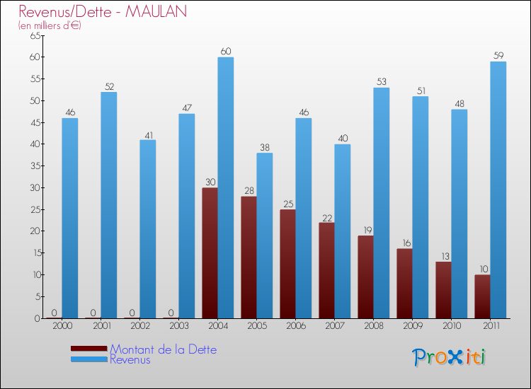 Evolution comparée de la dette et des revenus pour la commune de MAULAN de 2000 à 2011 Comparaison de la dette et des revenus pour MAULAN de 2000 à 2011