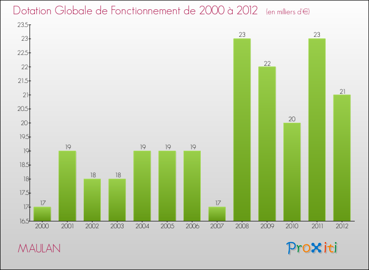 Evolution du montant de la Dotation Globale de Fonctionnement pour la commune de MAULAN de 2000 à 2012 Evolution du montant de la Dotation Globale de Fonctionnement pour MAULAN de 2000 à 2012