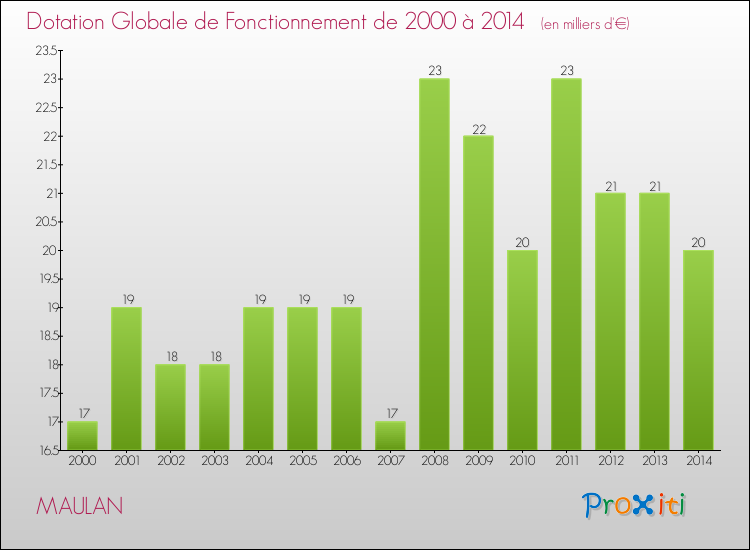Evolution du montant de la Dotation Globale de Fonctionnement pour la commune de MAULAN de 2000 à 2014 Evolution du montant de la Dotation Globale de Fonctionnement pour MAULAN de 2000 à 2014