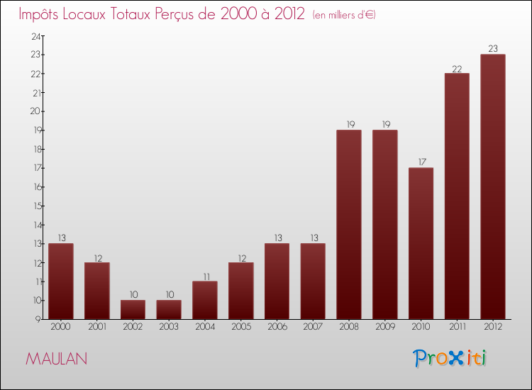 Evolution des Impôts Locaux pour la commune de MAULAN de 2000 à 2012 Evolution des Impôts Locaux pour MAULAN de 2000 à 2012