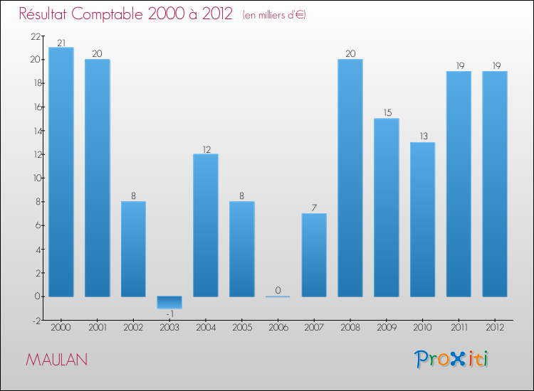 Evolution du résultat comptable pour la commune de MAULAN de 2000 à 2012 Evolution du résultat comptable pour MAULAN de 2000 à 2012