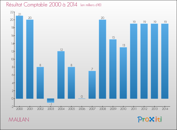 Evolution du résultat comptable pour la commune de MAULAN de 2000 à 2014 Evolution du résultat comptable pour MAULAN de 2000 à 2014