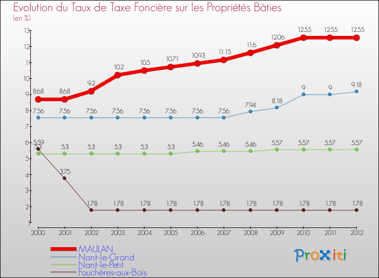 Evolution du taux de la taxe foncière sur le bati pour MAULAN et les communes proches de 2000 à 2012 Comparaison des taux de taxe foncière sur le bati pour MAULAN et les communes voisines de 2000 à 2012
