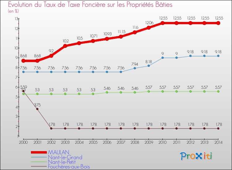Evolution du taux de la taxe foncière sur le bati pour MAULAN et les communes proches de 2000 à 2014 Comparaison des taux de taxe foncière sur le bati pour MAULAN et les communes voisines de 2000 à 2014