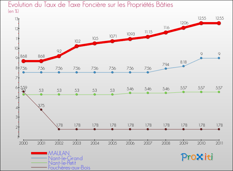 Evolution du taux de la taxe foncière sur le bati pour MAULAN et les communes proches Comparaison des taux de taxe foncière sur le bati pour MAULAN et les communes voisines