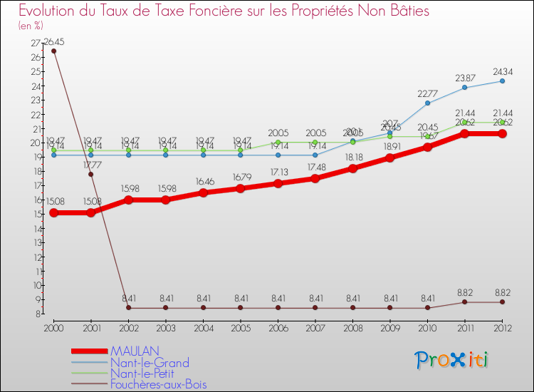 Evolution du taux de la taxe foncière sur les immeubles et terrains non batis pour MAULAN et les communes proches de 2000 à 2012 Comparaison des taux de la taxe foncière sur les immeubles et terrains non batis pour MAULAN et les communes voisines de 2000 à 2012