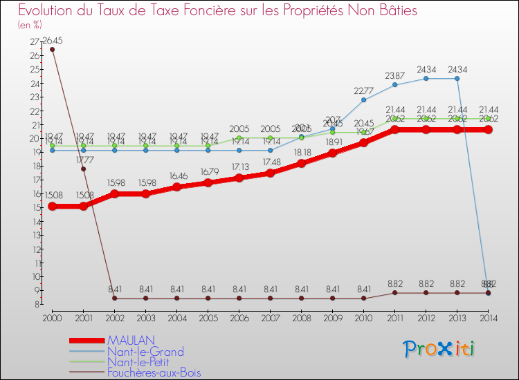 Evolution du taux de la taxe foncière sur les immeubles et terrains non batis pour MAULAN et les communes proches de 2000 à 2014 Comparaison des taux de la taxe foncière sur les immeubles et terrains non batis pour MAULAN et les communes voisines de 2000 à 2014