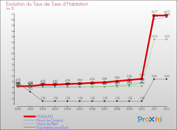 Evolution du taux de la taxe d'habitation pour MAULAN et les communes proches Comparaison des taux de la taxe d'habitation pour MAULAN et les communes voisines