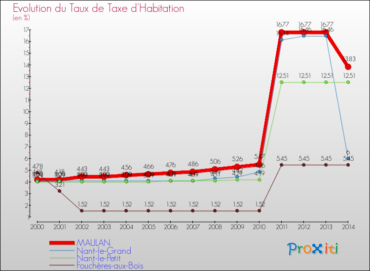 Evolution du taux de la taxe d'habitation pour MAULAN et les communes proches de 2000 à 2014 Comparaison des taux de la taxe d'habitation pour MAULAN et les communes voisines de 2000 à 2014