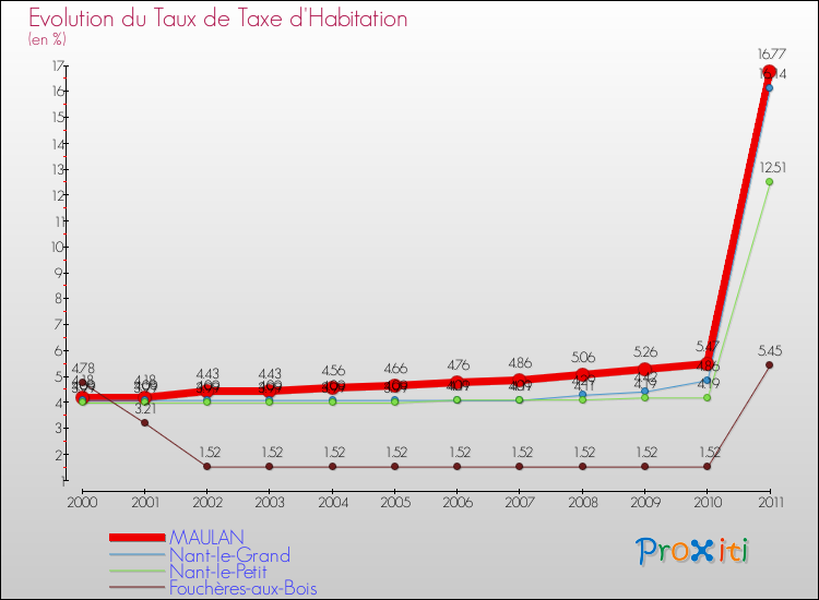 Evolution du taux de la taxe d'habitation pour MAULAN et les communes proches Comparaison des taux de la taxe d'habitation pour MAULAN et les communes voisines