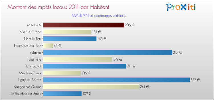 Montant des impôts locaux par Habitant pour MAULAN et les communes proches Comparaison des impôts locaux par habitant pour MAULAN et les communes voisines
