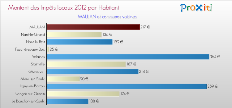 Montant des impôts locaux par Habitant pour MAULAN et les communes proches Comparaison des impôts locaux par habitant pour MAULAN et les communes voisines