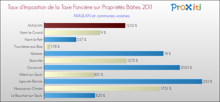 Taux d'imposition de la taxe foncière sur le bati 2011 pour MAULAN et les communes proches Comparaison des taux d'imposition de la taxe foncière sur le bati 2011 pour MAULAN et les communes voisines