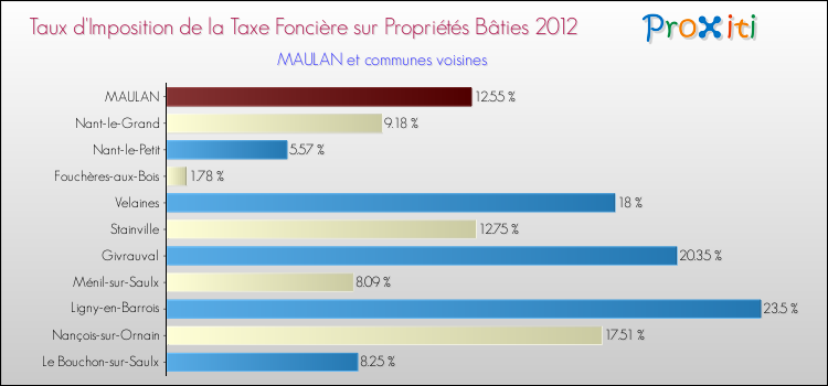 Taux d'imposition de la taxe foncière sur le bati 2012 pour MAULAN et les communes proches Comparaison des taux d'imposition de la taxe foncière sur le bati 2012 pour MAULAN et les communes voisines