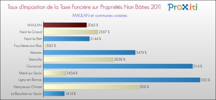 Taux d'imposition de la taxe foncière sur les immeubles et terrains non batis 2011 pour MAULAN et les communes proches Comparaison des taux d'imposition de la taxe foncière sur les immeubles et terrains non batis 2011 pour MAULAN et les communes voisines
