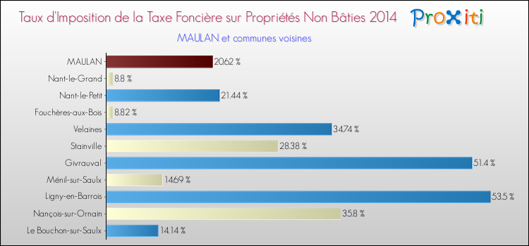 Taux d'imposition de la taxe foncière sur les immeubles et terrains non batis 2014 pour MAULAN et les communes proches Comparaison des taux d'imposition de la taxe foncière sur les immeubles et terrains non batis 2014 pour MAULAN et les communes voisines