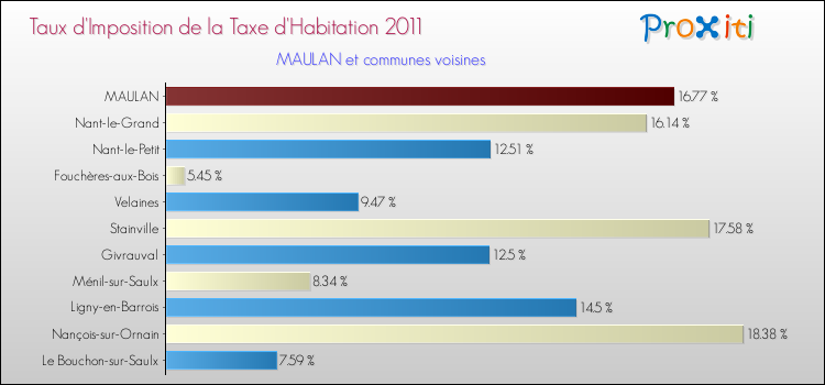 Taux d'imposition de la taxe d'habitation 2011 pour MAULAN et les communes proches Comparaison des taux d'imposition de la taxe d'habitation 2011 pour MAULAN et les communes voisines