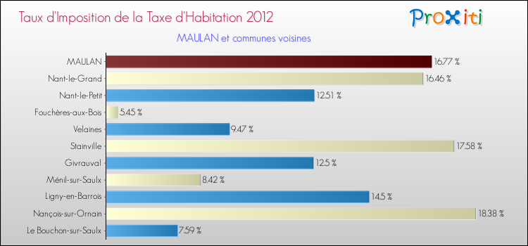 Taux d'imposition de la taxe d'habitation 2012 pour MAULAN et les communes proches Comparaison des taux d'imposition de la taxe d'habitation 2012 pour MAULAN et les communes voisines