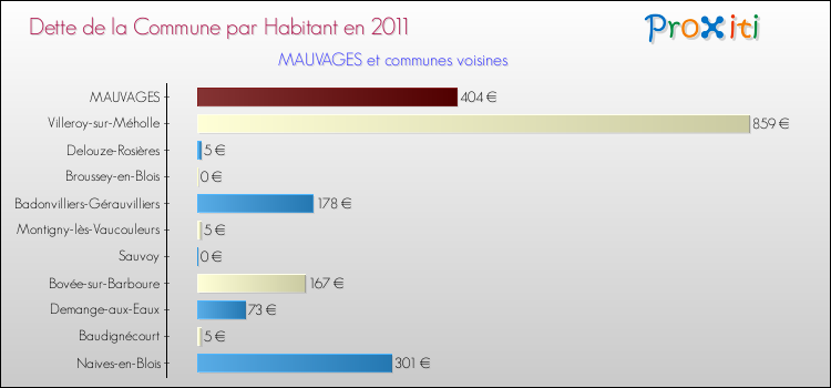 Dette par habitant de la commune en 2011 pour MAUVAGES et les communes proches Comparaison de la dette par habitant de la commune en 2011 pour MAUVAGES et les communes voisines