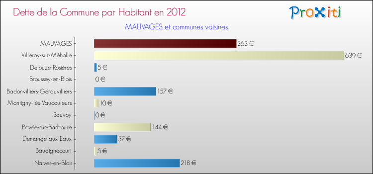 Dette par habitant de la commune en 2012 pour MAUVAGES et les communes proches Comparaison de la dette par habitant de la commune en 2012 pour MAUVAGES et les communes voisines