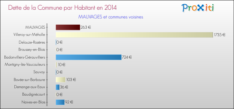 Dette par habitant de la commune en 2014 pour MAUVAGES et les communes proches Comparaison de la dette par habitant de la commune en 2014 pour MAUVAGES et les communes voisines