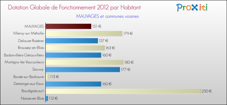 Montant des dotations globales de fonctionnement DGF par Habitant pour MAUVAGES et les communes proches Comparaison des des dotations globales de fonctionnement DGF par habitant pour MAUVAGES et les communes voisines