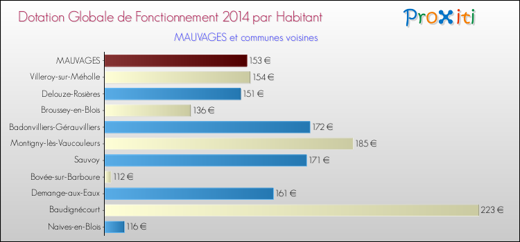 Montant des dotations globales de fonctionnement DGF par Habitant pour MAUVAGES et les communes proches en 2014. Comparaison des des dotations globales de fonctionnement DGF par habitant pour MAUVAGES et les communes voisines en 2014.