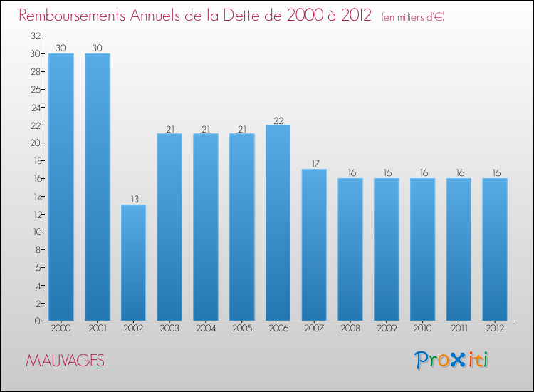 Evolution de l'annuité de la dette pour la commune de MAUVAGES de 2000 à 2012 Annuités de la dette pour MAUVAGES de 2000 à 2012