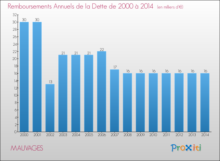 Evolution de l'annuité de la dette pour la commune de MAUVAGES de 2000 à 2014 Annuités de la dette pour MAUVAGES de 2000 à 2014