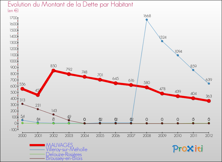Evolution de la dette par habitant pour la commune de MAUVAGES et les communes proches de 2000 à 2012 Comparaison de la dette par habitant pour MAUVAGES et les communes voisines de 2000 à 2012