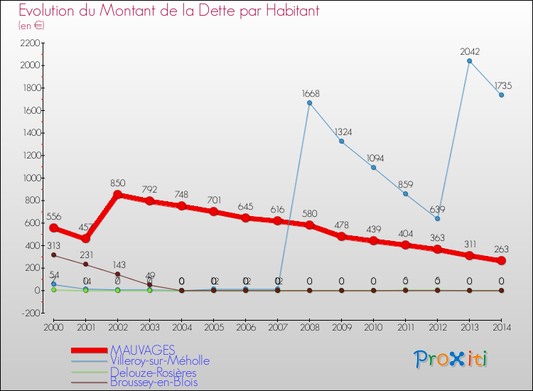 Evolution de la dette par habitant pour la commune de MAUVAGES et les communes proches de 2000 à 2014 Comparaison de la dette par habitant pour MAUVAGES et les communes voisines de 2000 à 2014