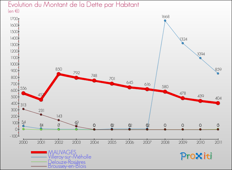 Evolution de la dette par habitant pour la commune de MAUVAGES et les communes proches Comparaison de la dette par habitant pour MAUVAGES et les communes voisines