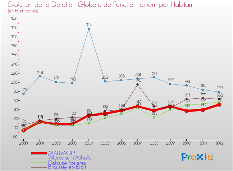 Evolution et montant de la dotation globale de fonctionnement par Habitant pour MAUVAGES et les communes proches Comparaison des dotations globales de fonctionnement par habitant pour MAUVAGES et les communes voisines