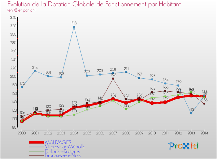 Evolution et montant de la dotation globale de fonctionnement par Habitant pour MAUVAGES et les communes proches de 2000 à 2014. Comparaison des dotations globales de fonctionnement par habitant pour MAUVAGES et les communes voisines de 2000 à 2014.