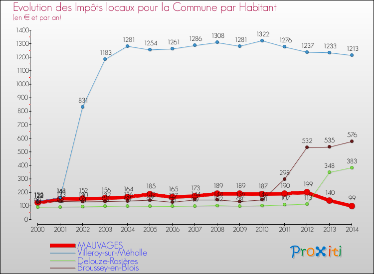 Evolution et montant des impôts locaux par Habitant pour MAUVAGES et les communes proches de 2000 à 2014 Comparaison des impôts locaux par habitant pour MAUVAGES et les communes voisines de 2000 à 2014