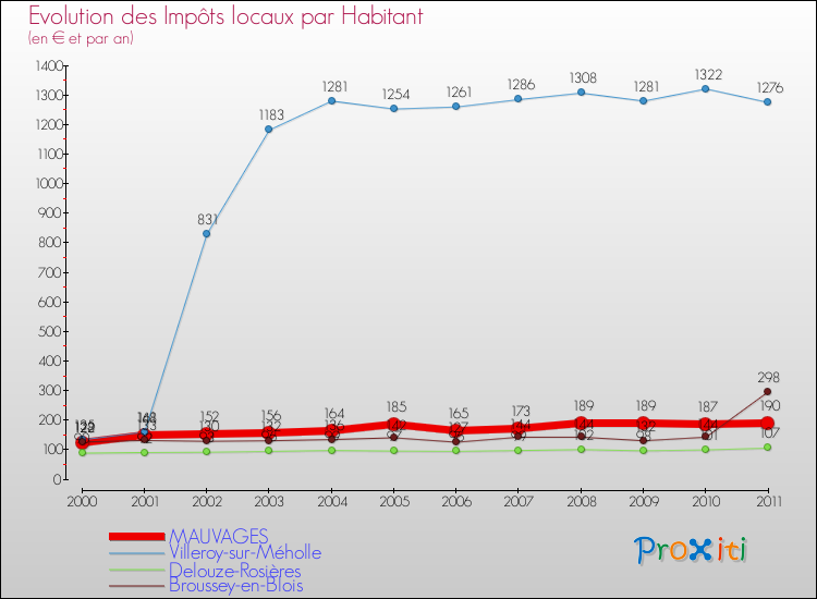 Evolution et montant des impôts locaux par Habitant pour MAUVAGES et les communes proches Comparaison des impôts locaux par habitant pour MAUVAGES et les communes voisines