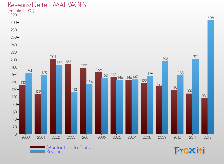 Evolution comparée de la dette et des revenus pour la commune de MAUVAGES de 2000 à 2012 Comparaison de la dette et des revenus pour MAUVAGES de 2000 à 2012