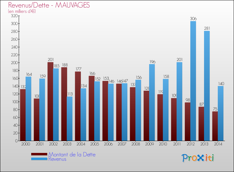Evolution comparée de la dette et des revenus pour la commune de MAUVAGES de 2000 à 2014 Comparaison de la dette et des revenus pour MAUVAGES de 2000 à 2014
