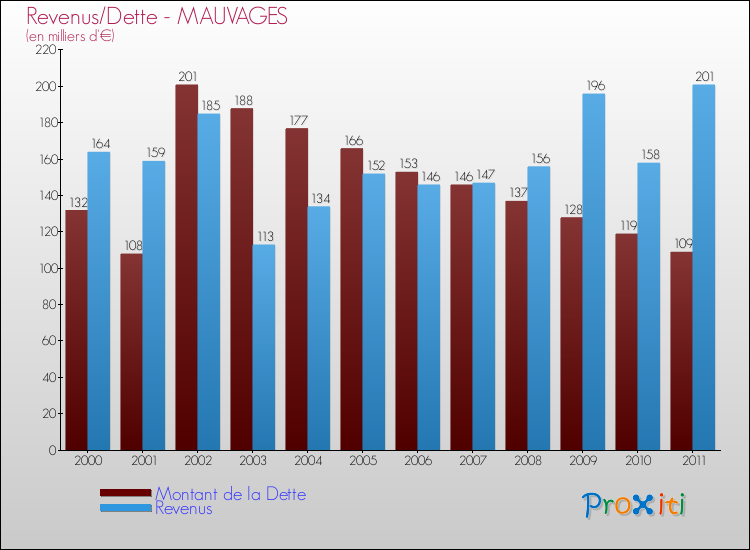 Evolution comparée de la dette et des revenus pour la commune de MAUVAGES de 2000 à 2011 Comparaison de la dette et des revenus pour MAUVAGES de 2000 à 2011