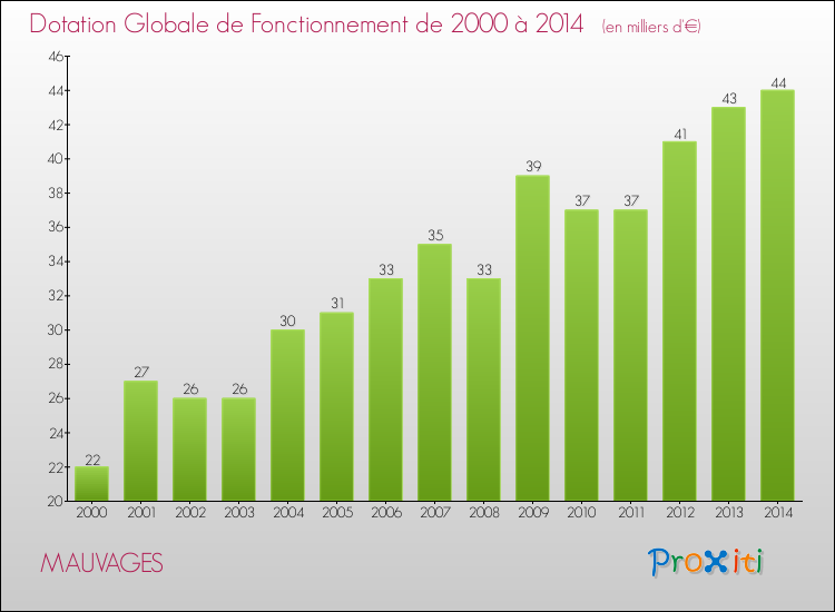 Evolution du montant de la Dotation Globale de Fonctionnement pour la commune de MAUVAGES de 2000 à 2014 Evolution du montant de la Dotation Globale de Fonctionnement pour MAUVAGES de 2000 à 2014