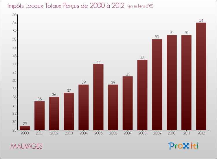 Evolution des Impôts Locaux pour la commune de MAUVAGES de 2000 à 2012 Evolution des Impôts Locaux pour MAUVAGES de 2000 à 2012